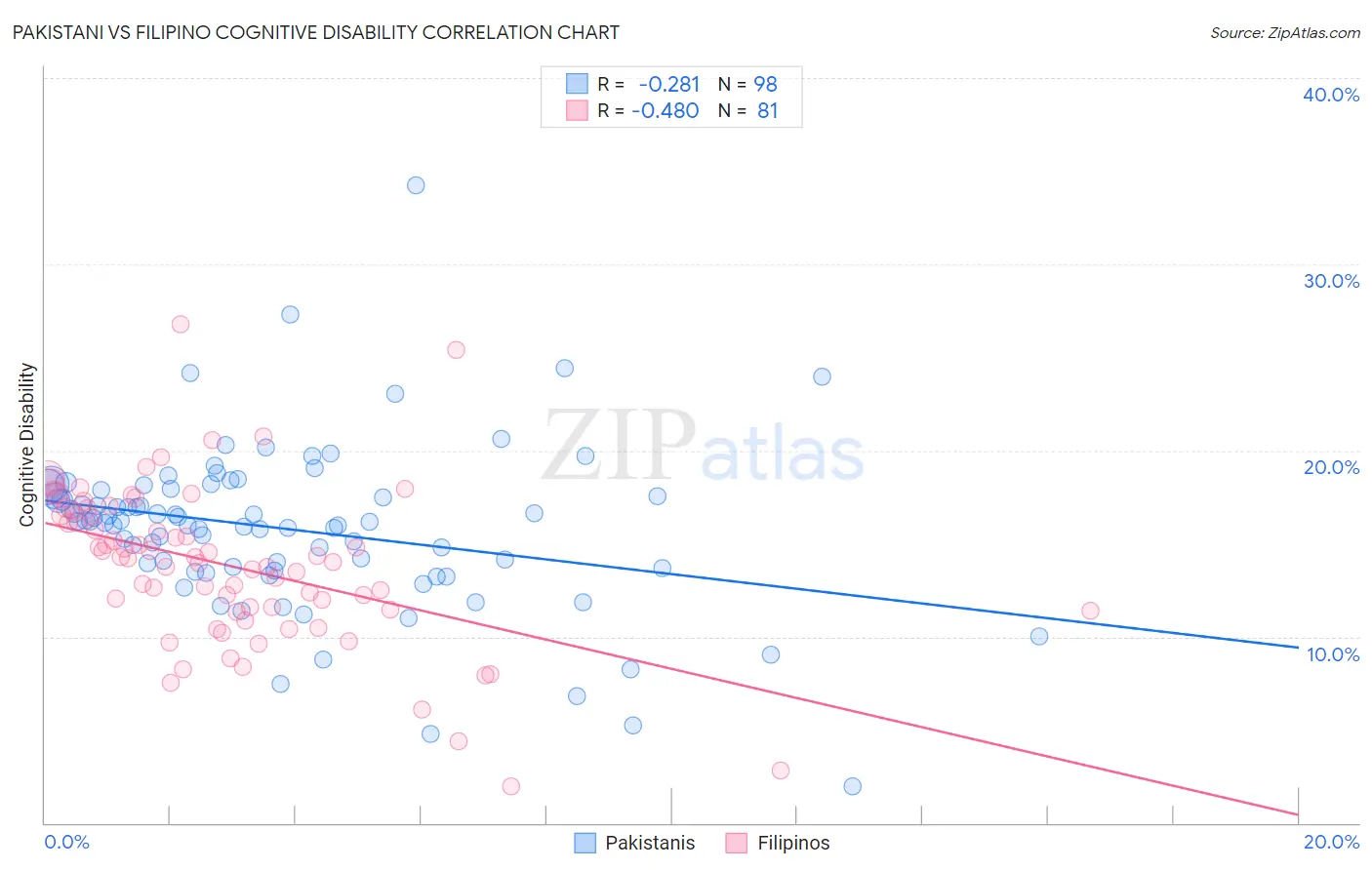 Pakistani vs Filipino Cognitive Disability