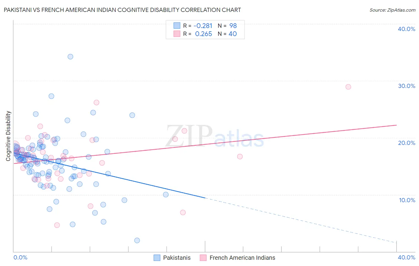 Pakistani vs French American Indian Cognitive Disability