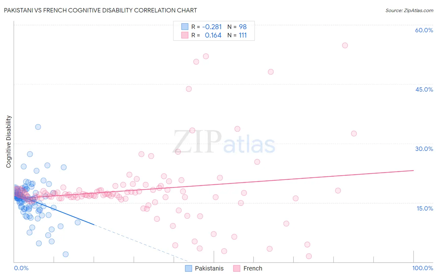 Pakistani vs French Cognitive Disability