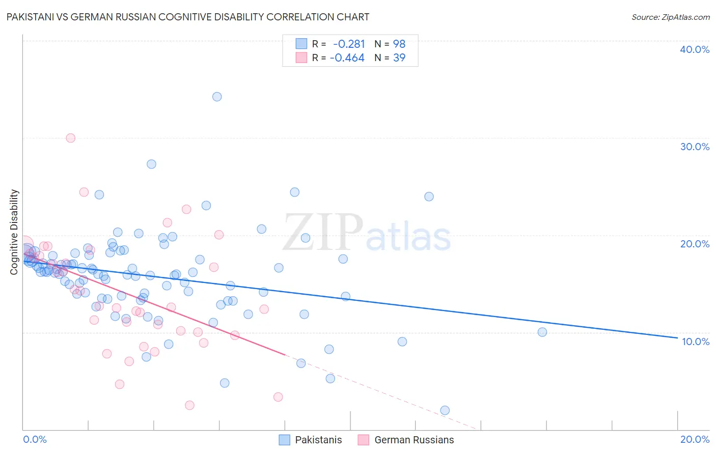 Pakistani vs German Russian Cognitive Disability