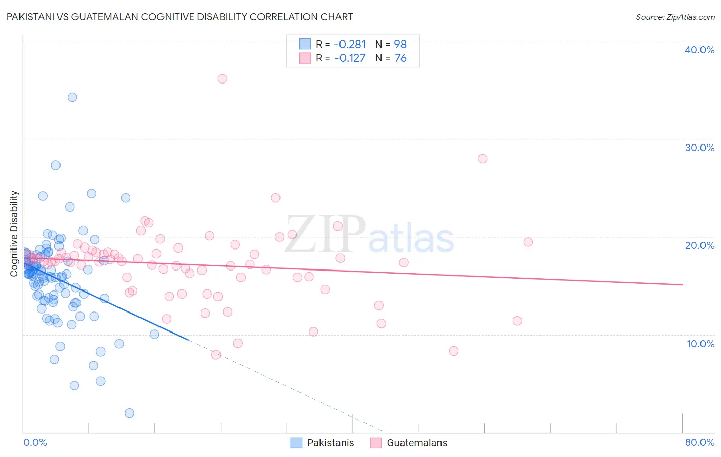 Pakistani vs Guatemalan Cognitive Disability