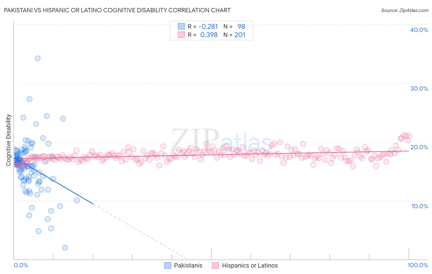 Pakistani vs Hispanic or Latino Cognitive Disability