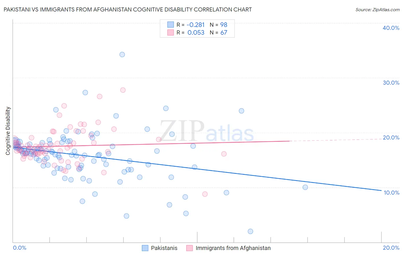 Pakistani vs Immigrants from Afghanistan Cognitive Disability