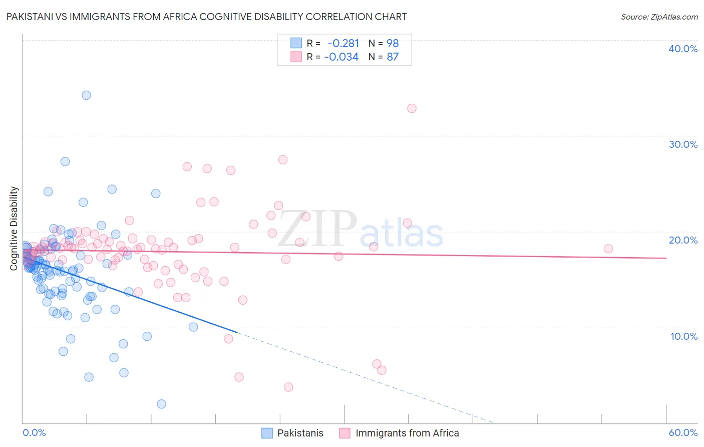 Pakistani vs Immigrants from Africa Cognitive Disability