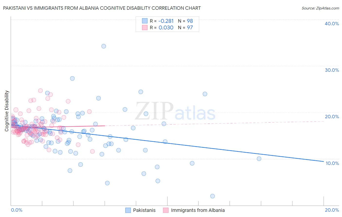 Pakistani vs Immigrants from Albania Cognitive Disability