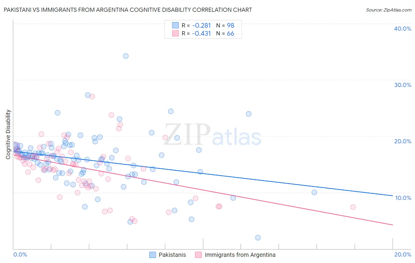 Pakistani vs Immigrants from Argentina Cognitive Disability