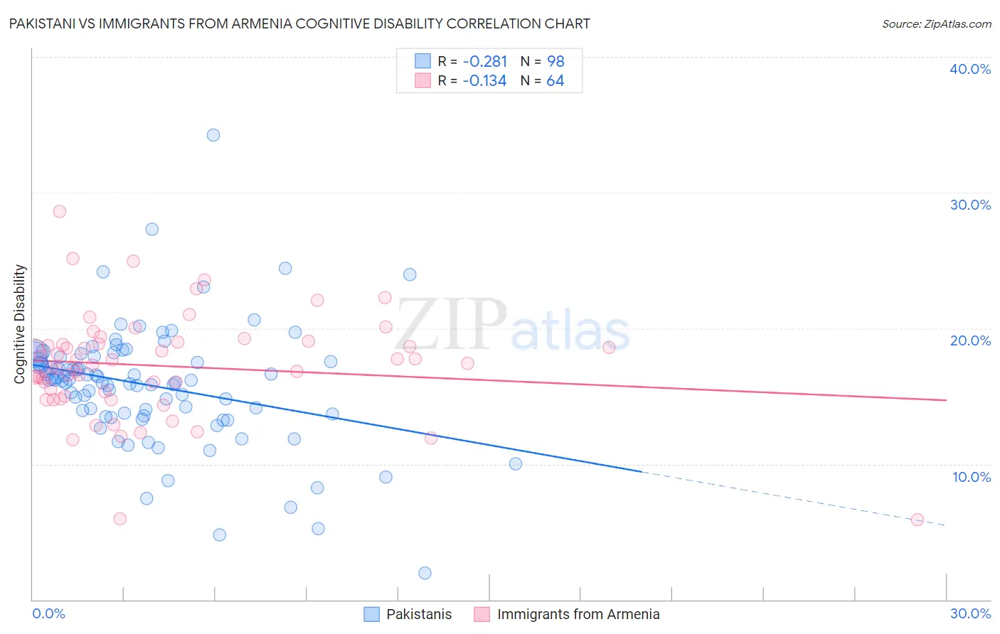 Pakistani vs Immigrants from Armenia Cognitive Disability