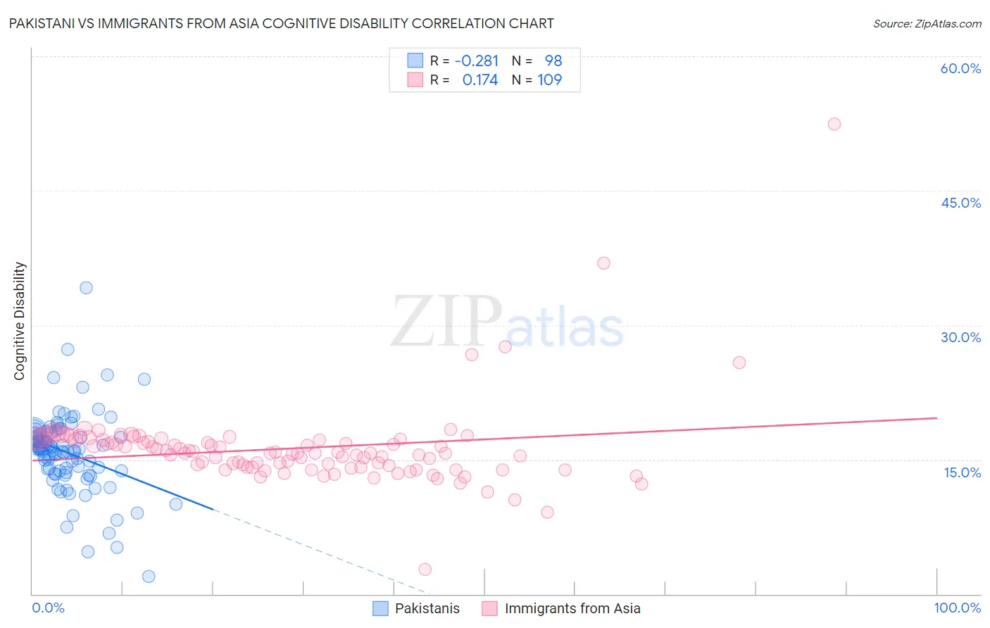 Pakistani vs Immigrants from Asia Cognitive Disability