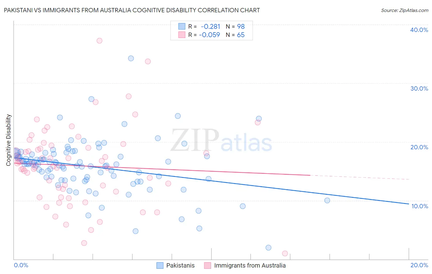 Pakistani vs Immigrants from Australia Cognitive Disability