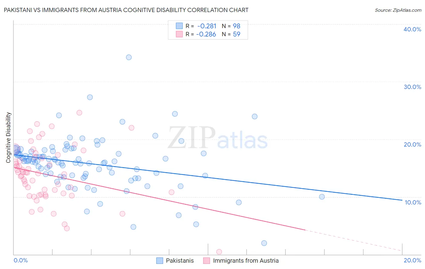 Pakistani vs Immigrants from Austria Cognitive Disability