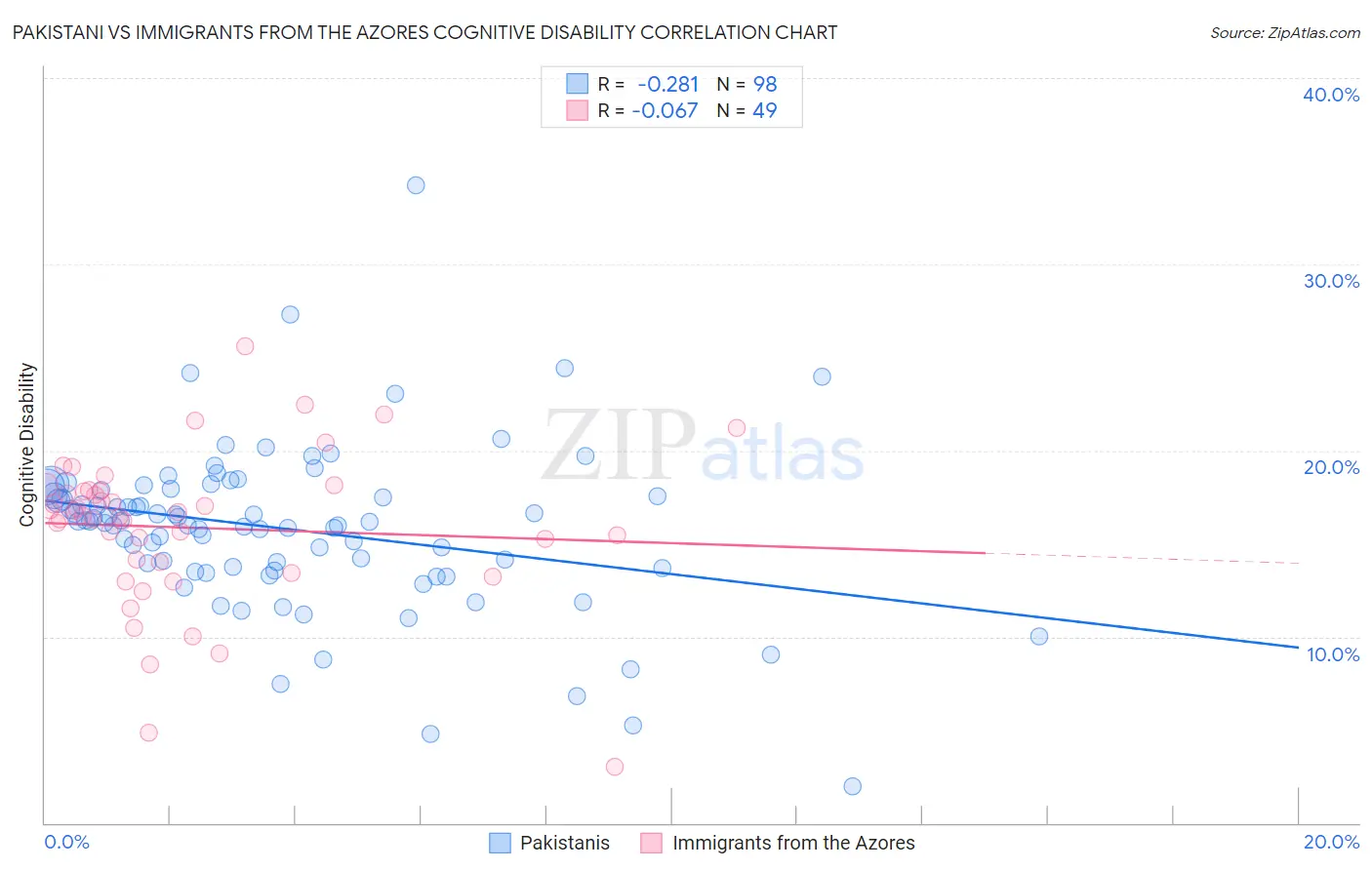 Pakistani vs Immigrants from the Azores Cognitive Disability