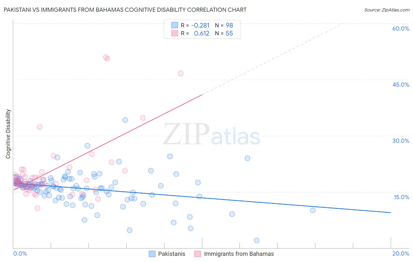 Pakistani vs Immigrants from Bahamas Cognitive Disability