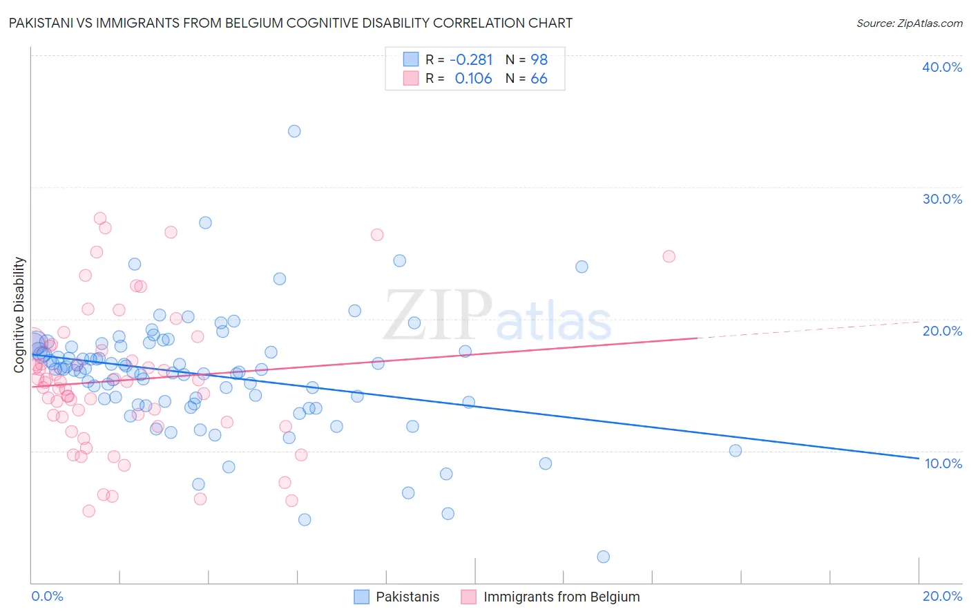 Pakistani vs Immigrants from Belgium Cognitive Disability