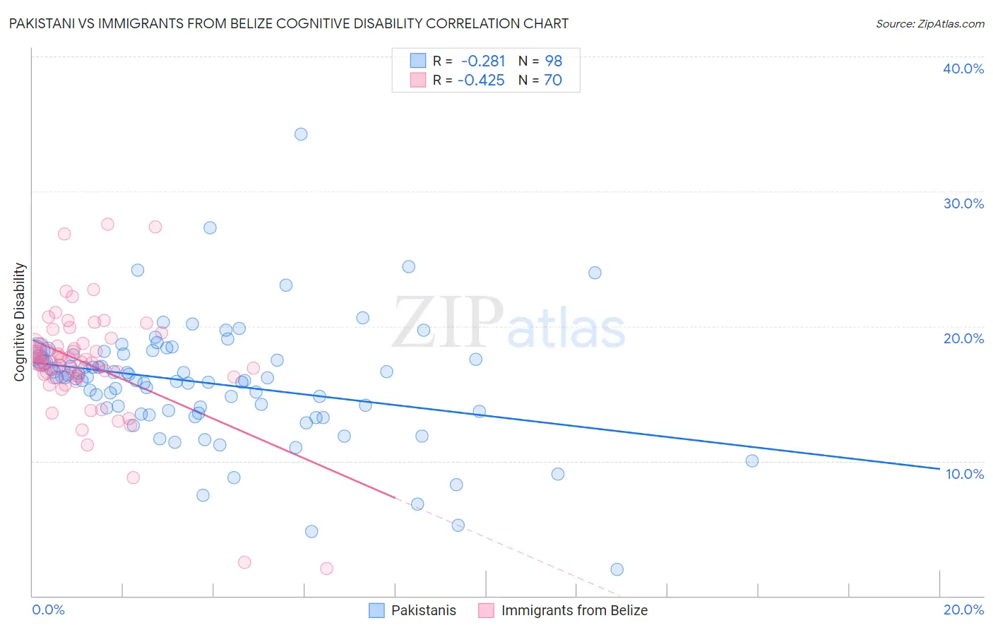 Pakistani vs Immigrants from Belize Cognitive Disability