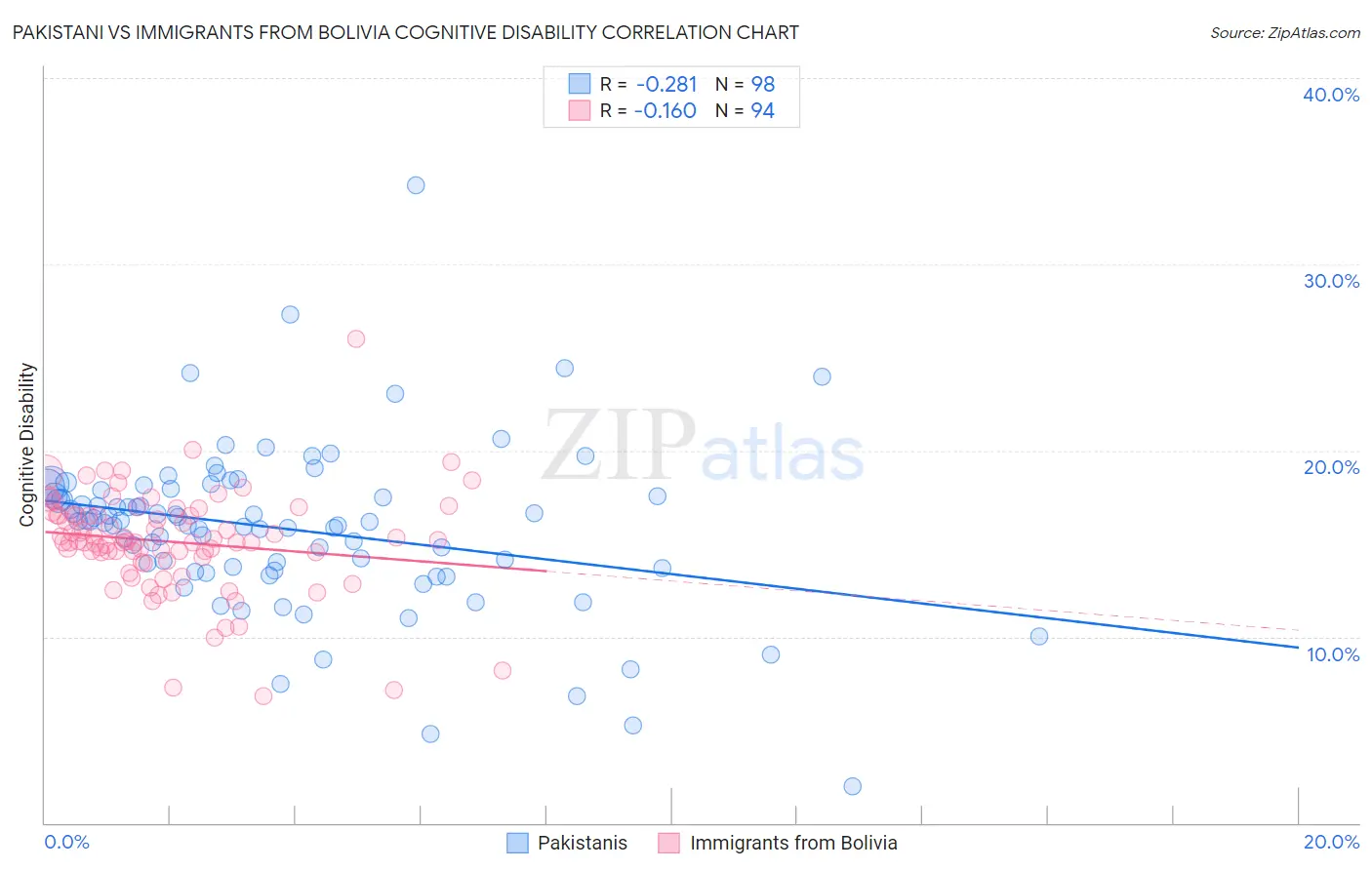 Pakistani vs Immigrants from Bolivia Cognitive Disability