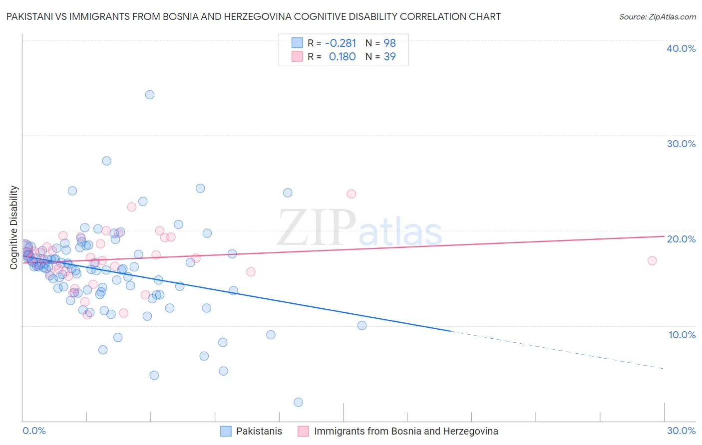 Pakistani vs Immigrants from Bosnia and Herzegovina Cognitive Disability