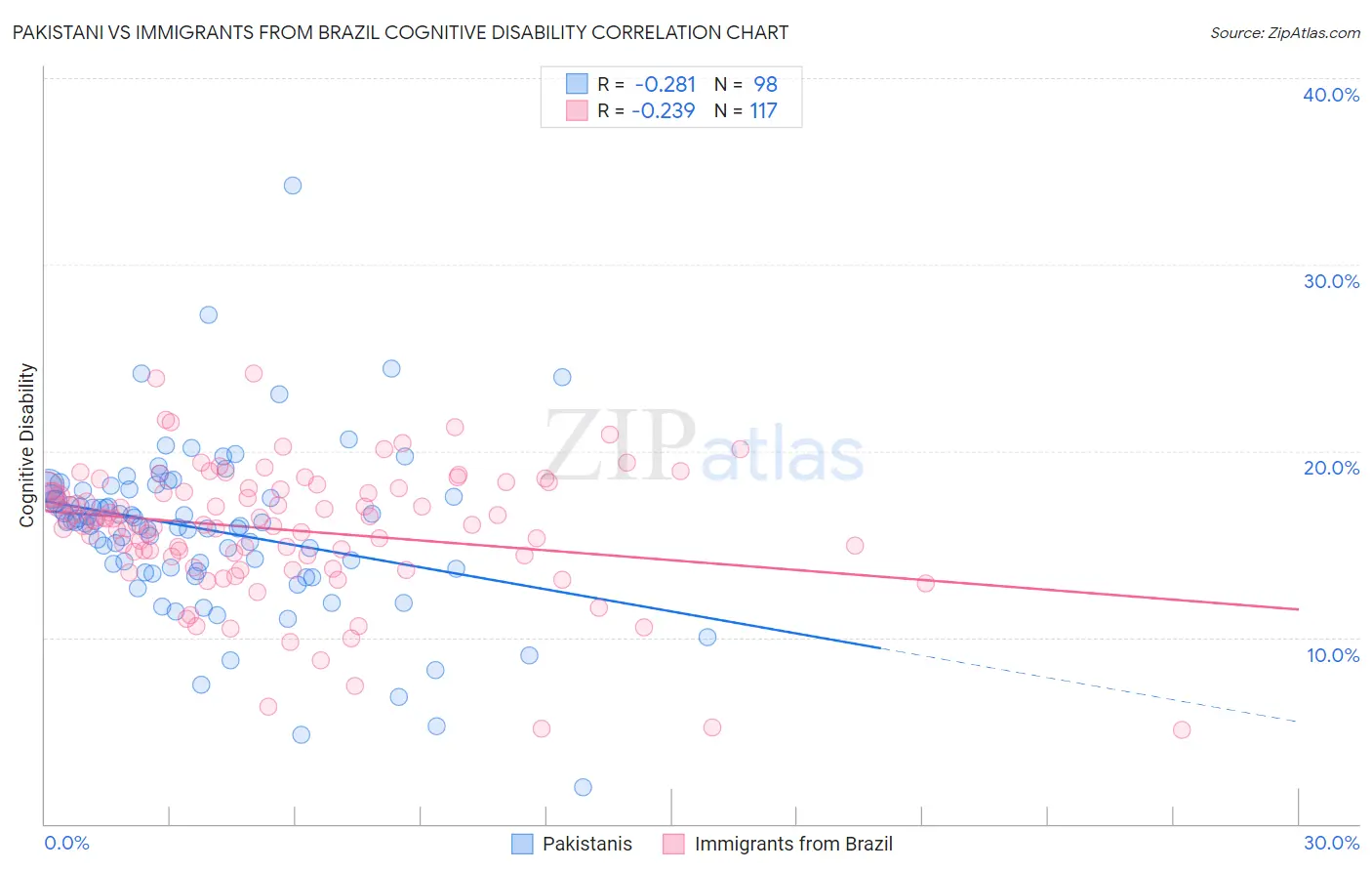 Pakistani vs Immigrants from Brazil Cognitive Disability