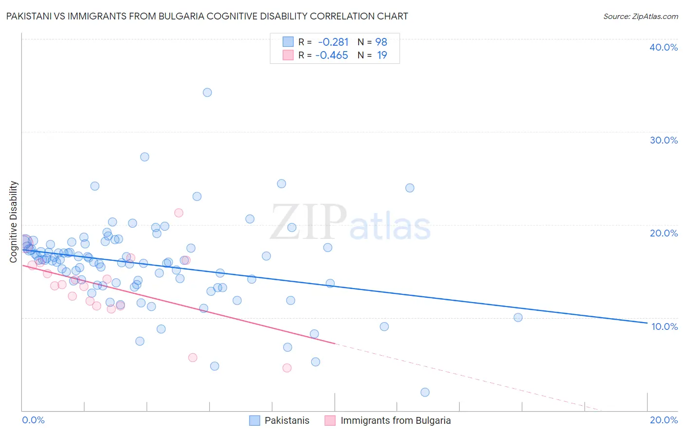 Pakistani vs Immigrants from Bulgaria Cognitive Disability