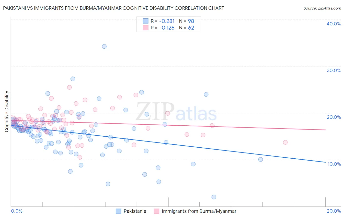 Pakistani vs Immigrants from Burma/Myanmar Cognitive Disability