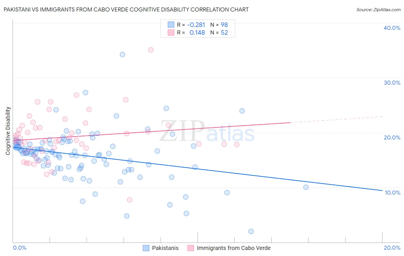 Pakistani vs Immigrants from Cabo Verde Cognitive Disability