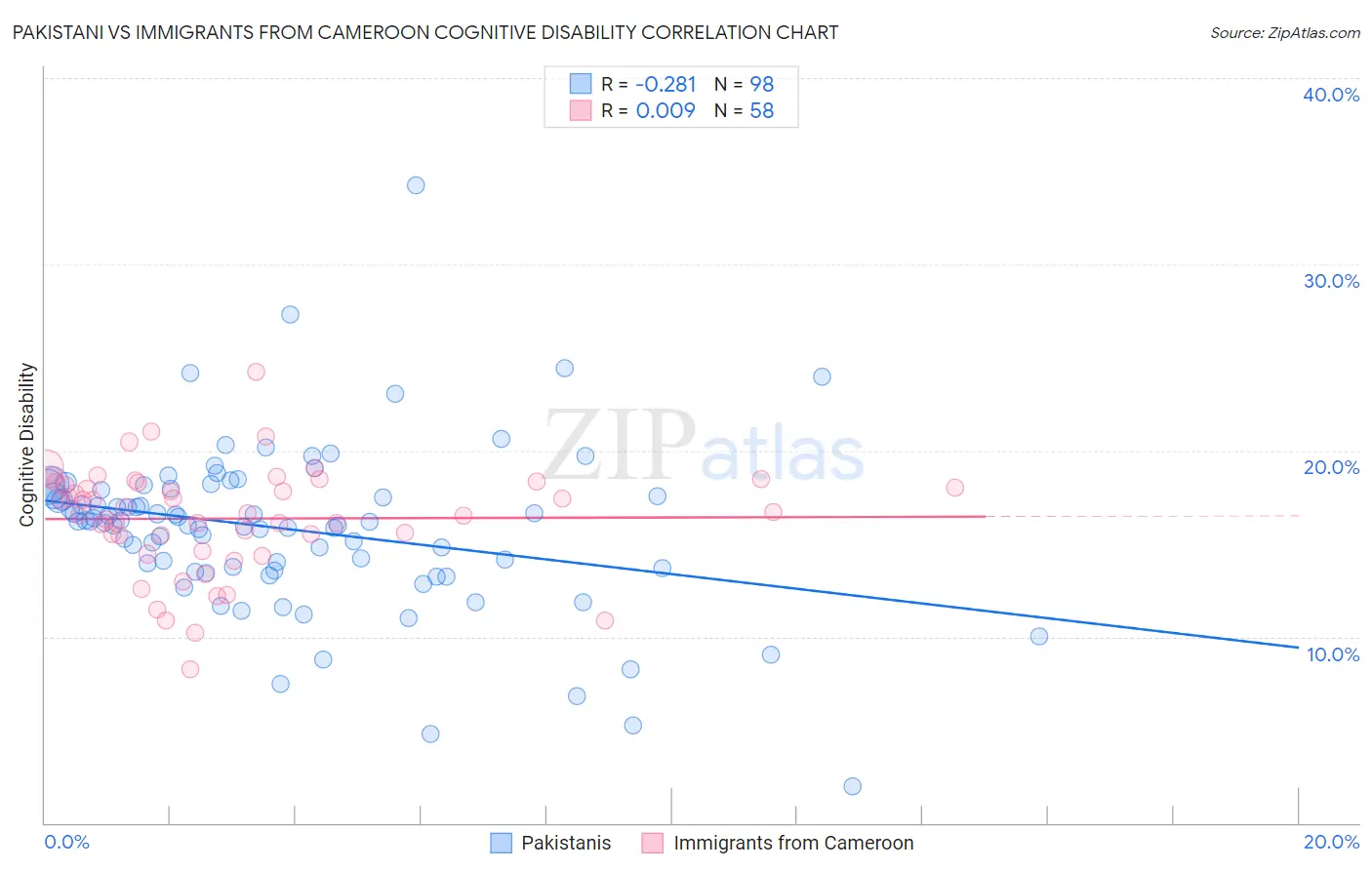 Pakistani vs Immigrants from Cameroon Cognitive Disability