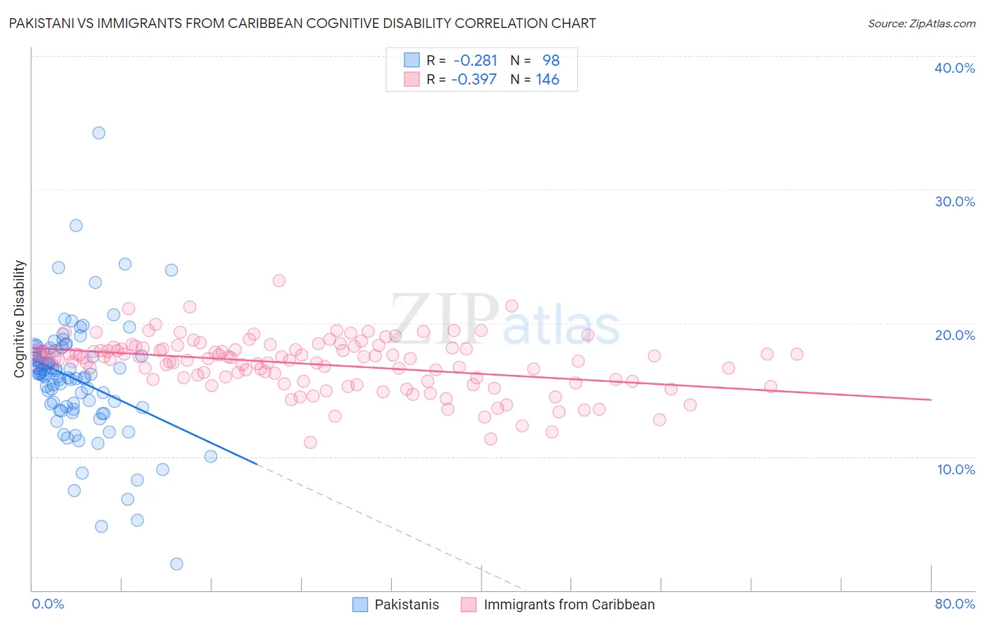 Pakistani vs Immigrants from Caribbean Cognitive Disability