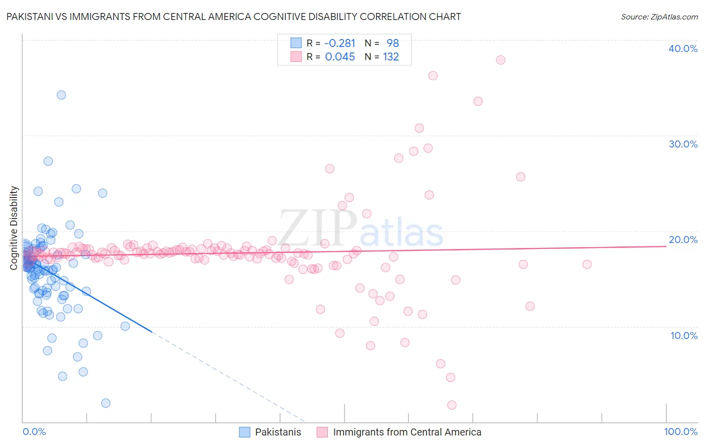 Pakistani vs Immigrants from Central America Cognitive Disability