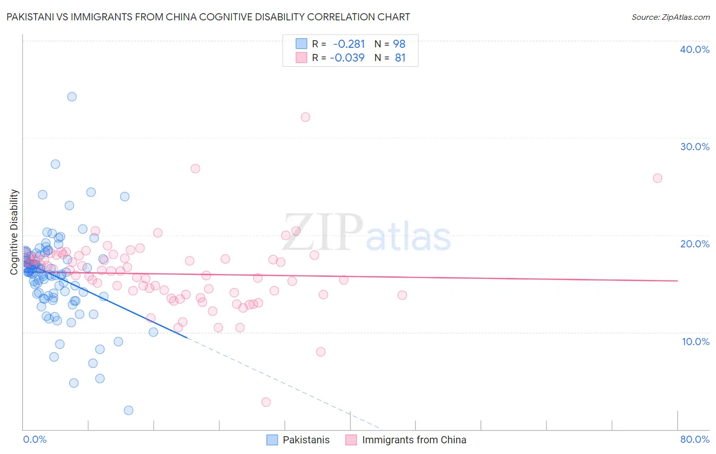 Pakistani vs Immigrants from China Cognitive Disability