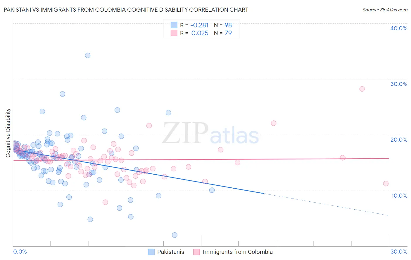 Pakistani vs Immigrants from Colombia Cognitive Disability