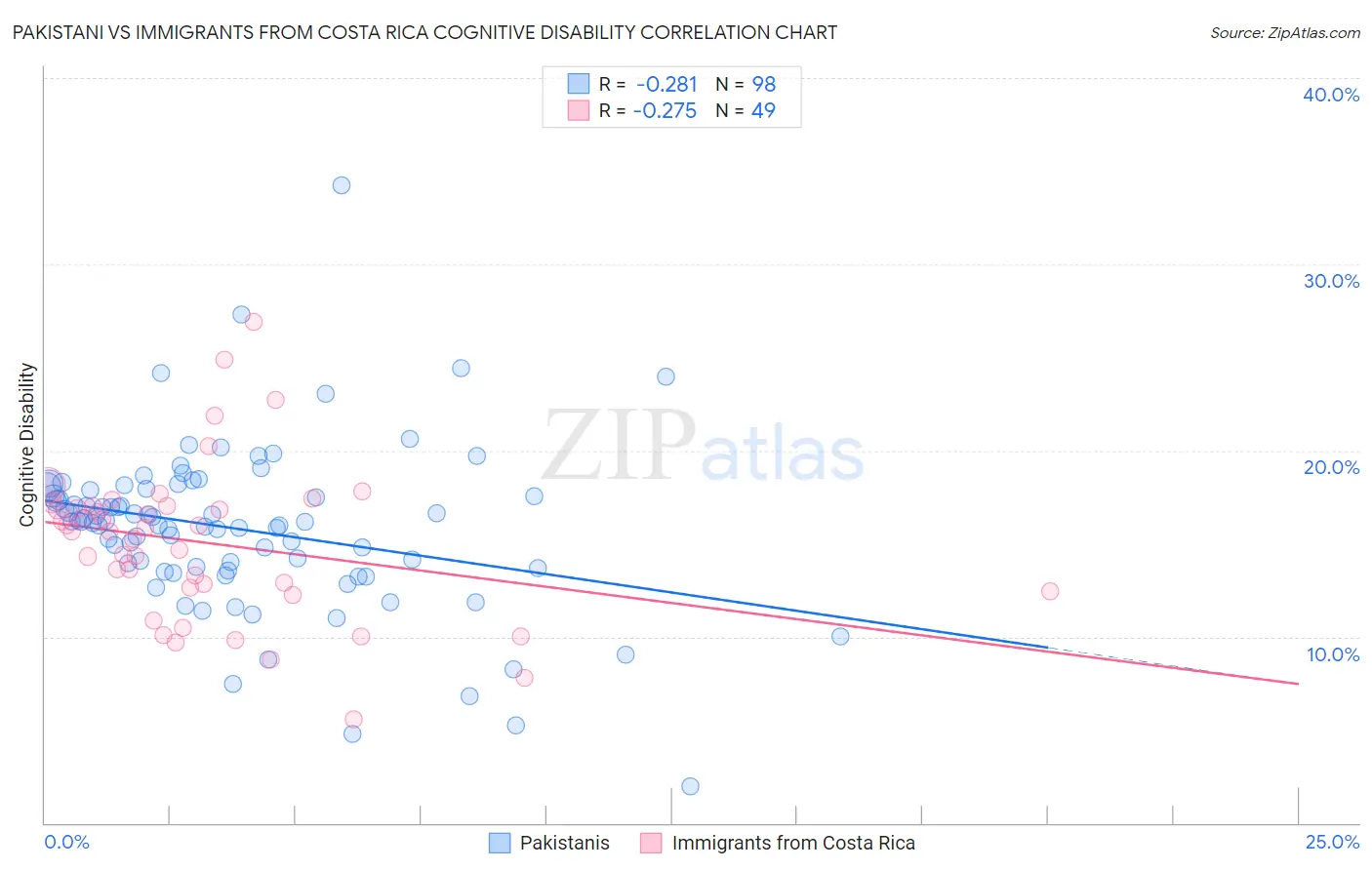 Pakistani vs Immigrants from Costa Rica Cognitive Disability