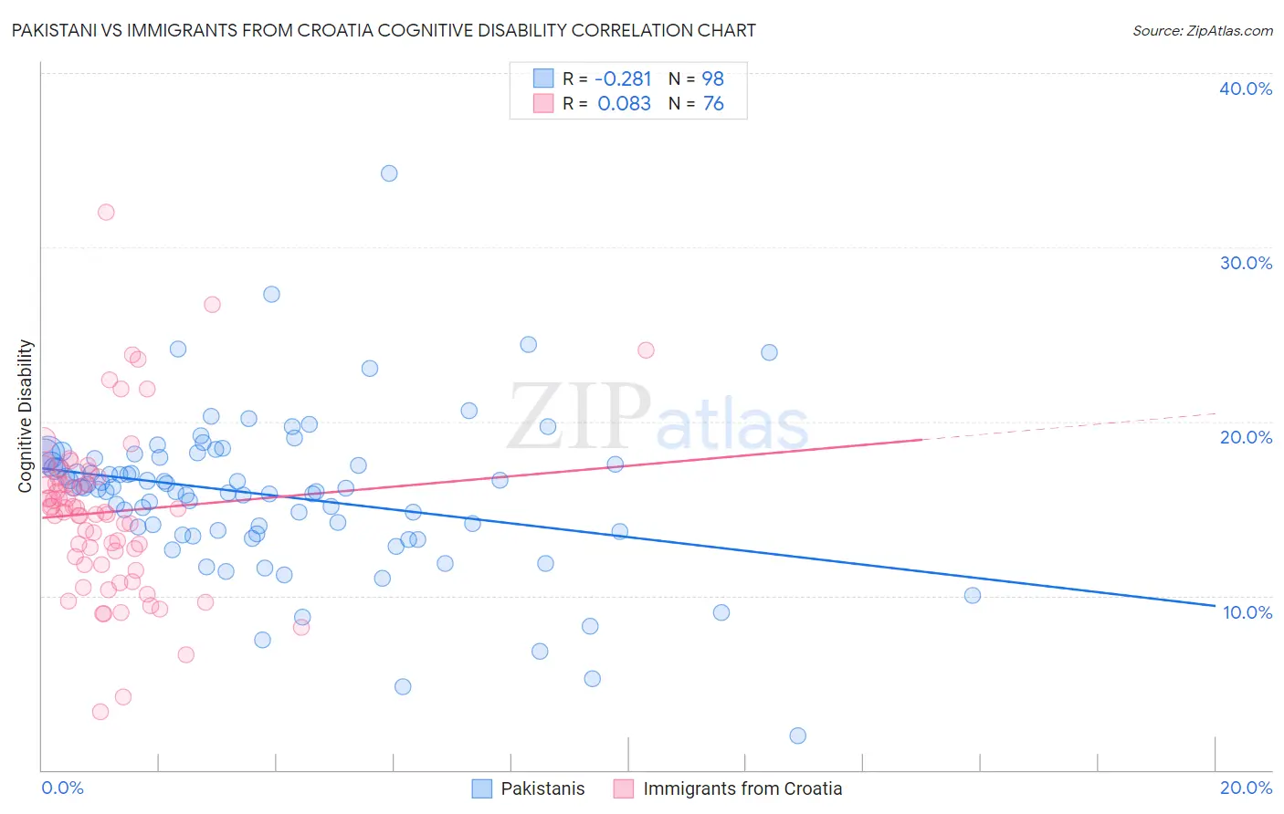 Pakistani vs Immigrants from Croatia Cognitive Disability