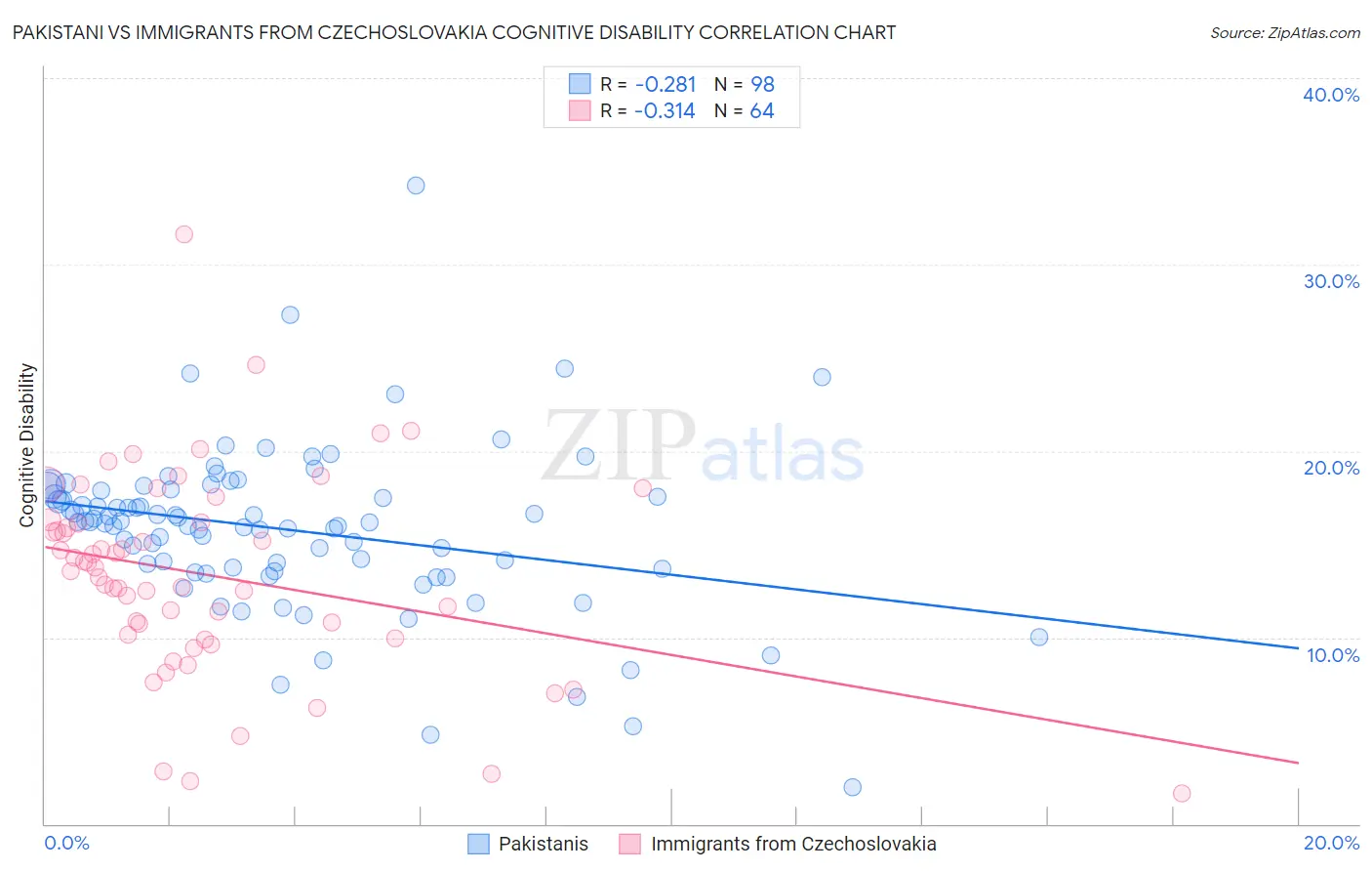 Pakistani vs Immigrants from Czechoslovakia Cognitive Disability