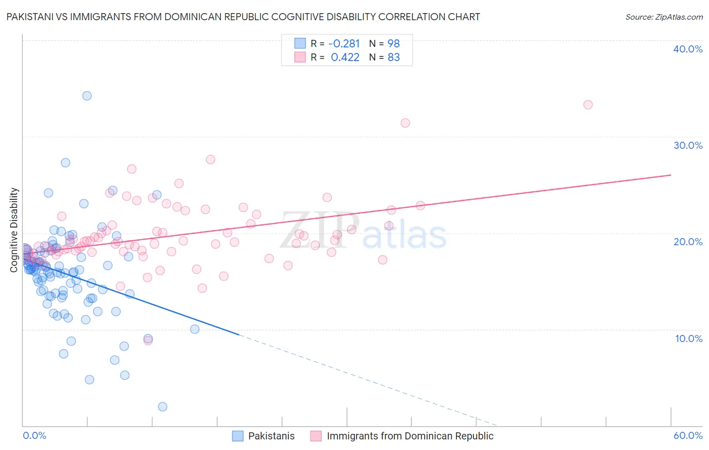 Pakistani vs Immigrants from Dominican Republic Cognitive Disability