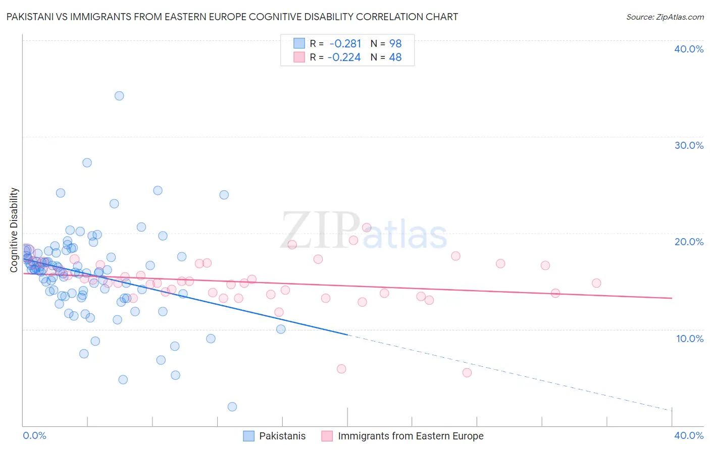 Pakistani vs Immigrants from Eastern Europe Cognitive Disability