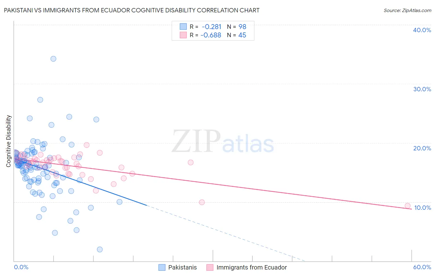 Pakistani vs Immigrants from Ecuador Cognitive Disability