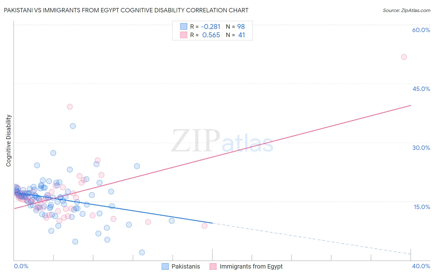 Pakistani vs Immigrants from Egypt Cognitive Disability