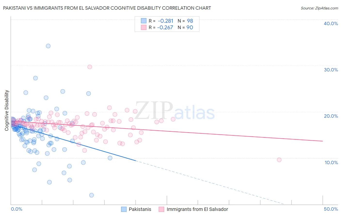 Pakistani vs Immigrants from El Salvador Cognitive Disability