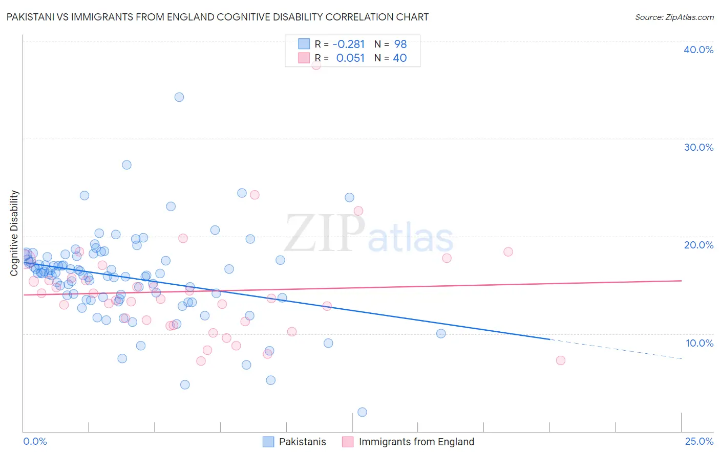 Pakistani vs Immigrants from England Cognitive Disability