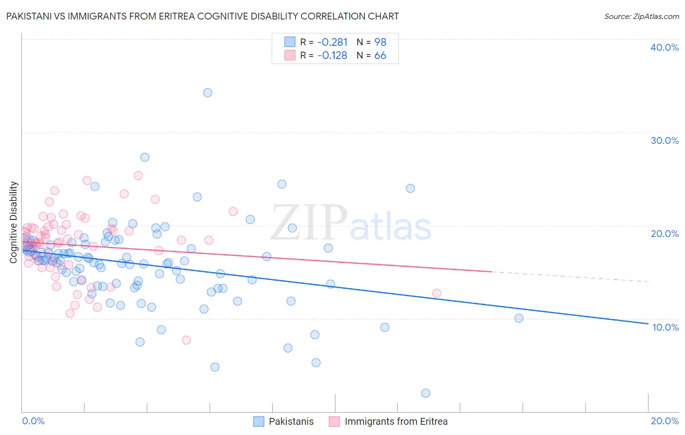 Pakistani vs Immigrants from Eritrea Cognitive Disability