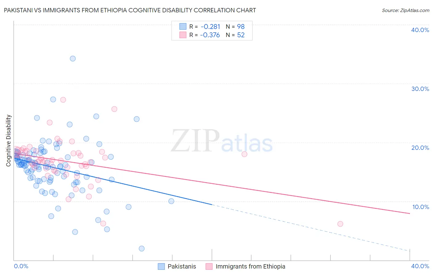 Pakistani vs Immigrants from Ethiopia Cognitive Disability