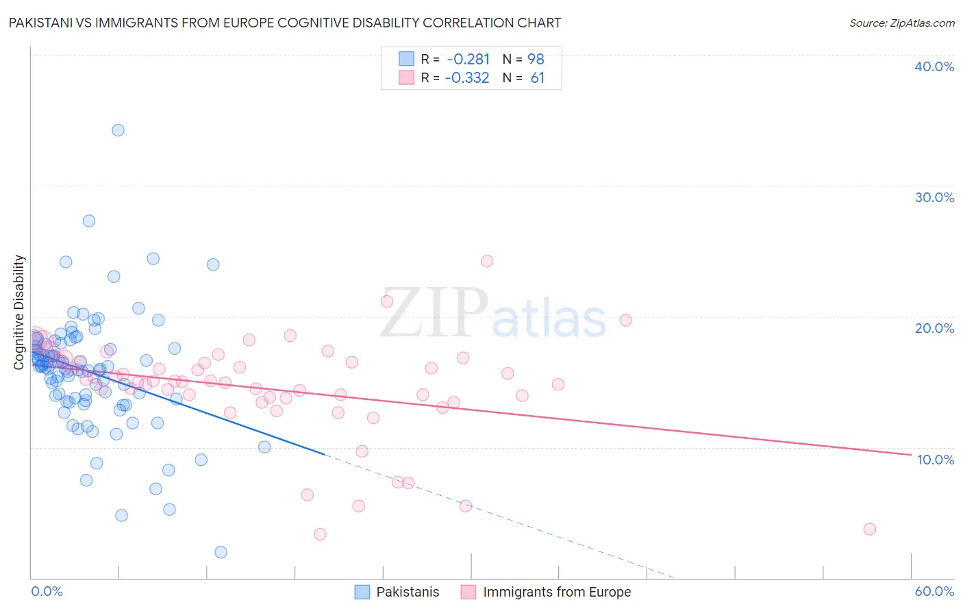 Pakistani vs Immigrants from Europe Cognitive Disability