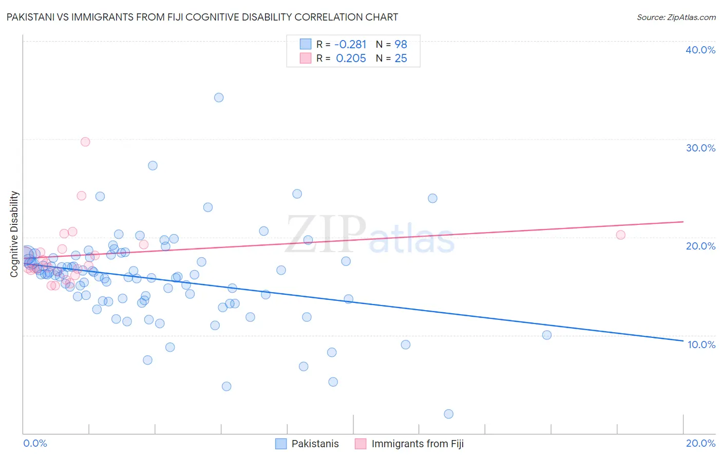 Pakistani vs Immigrants from Fiji Cognitive Disability