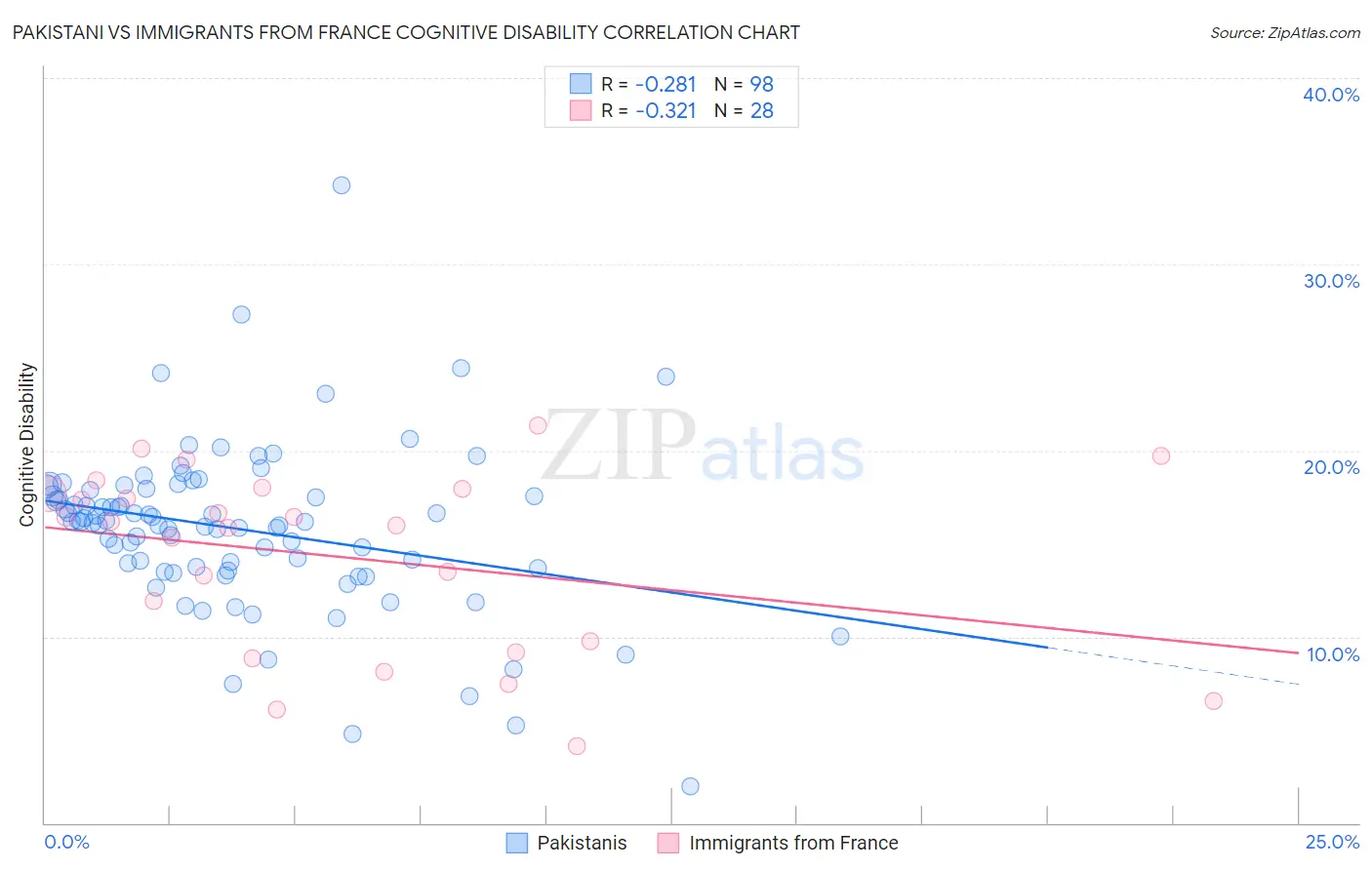 Pakistani vs Immigrants from France Cognitive Disability