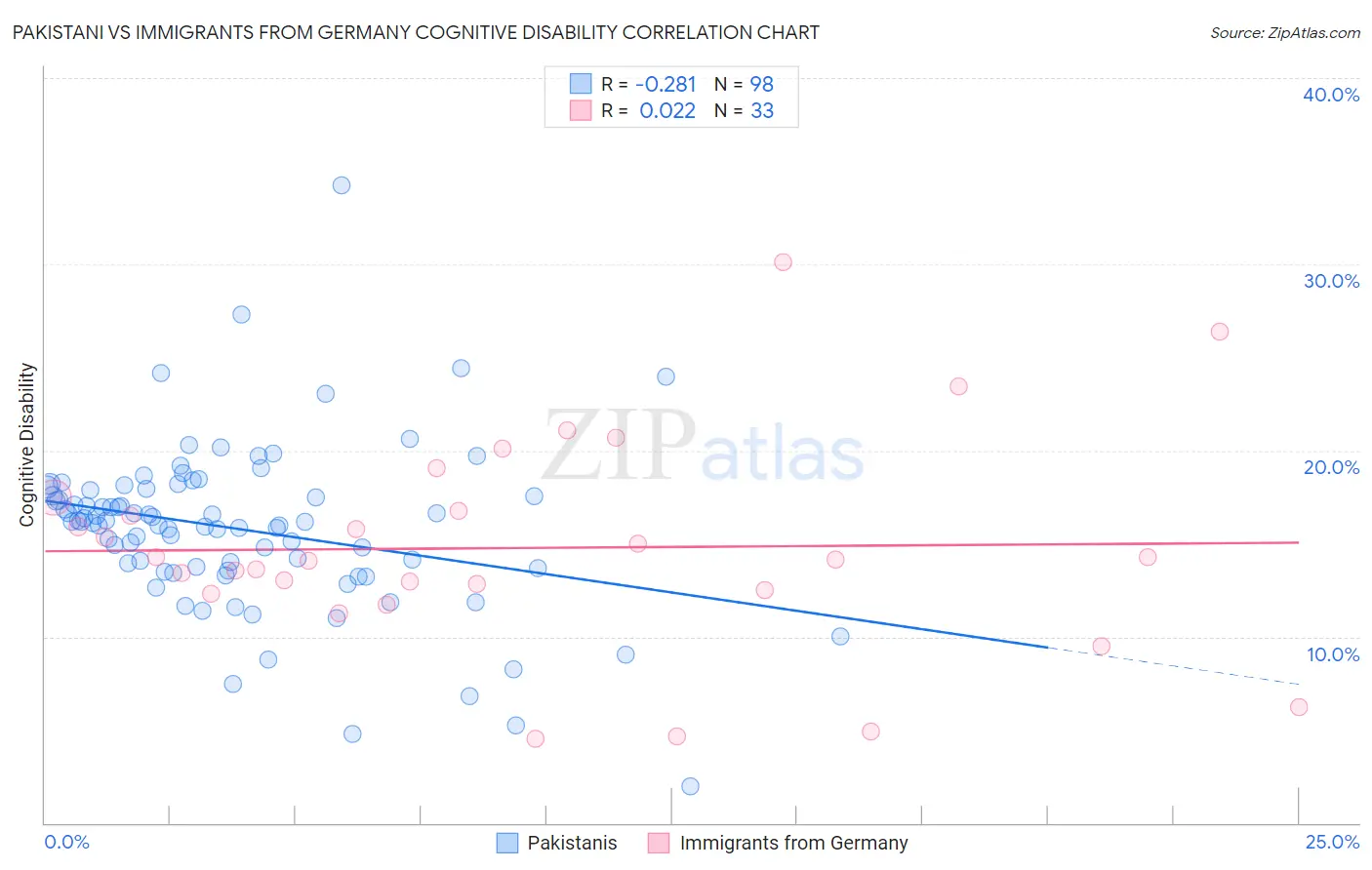 Pakistani vs Immigrants from Germany Cognitive Disability