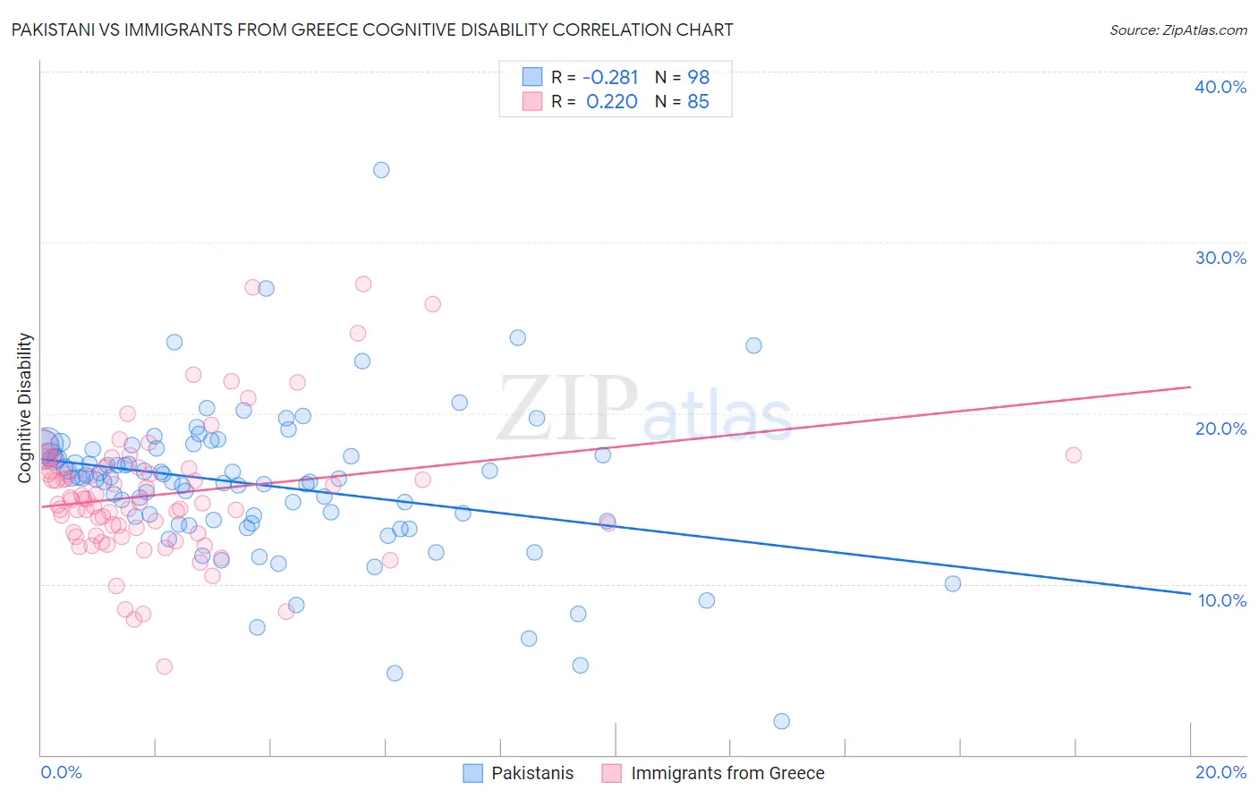 Pakistani vs Immigrants from Greece Cognitive Disability