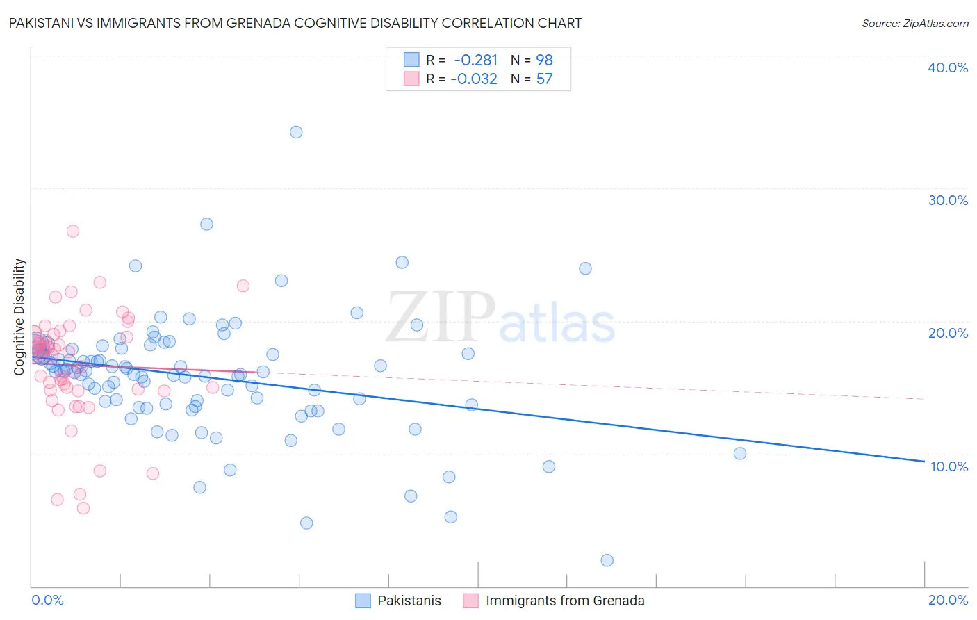 Pakistani vs Immigrants from Grenada Cognitive Disability