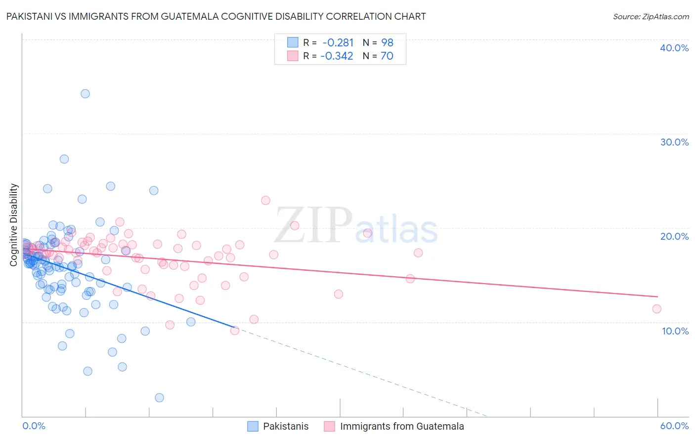 Pakistani vs Immigrants from Guatemala Cognitive Disability