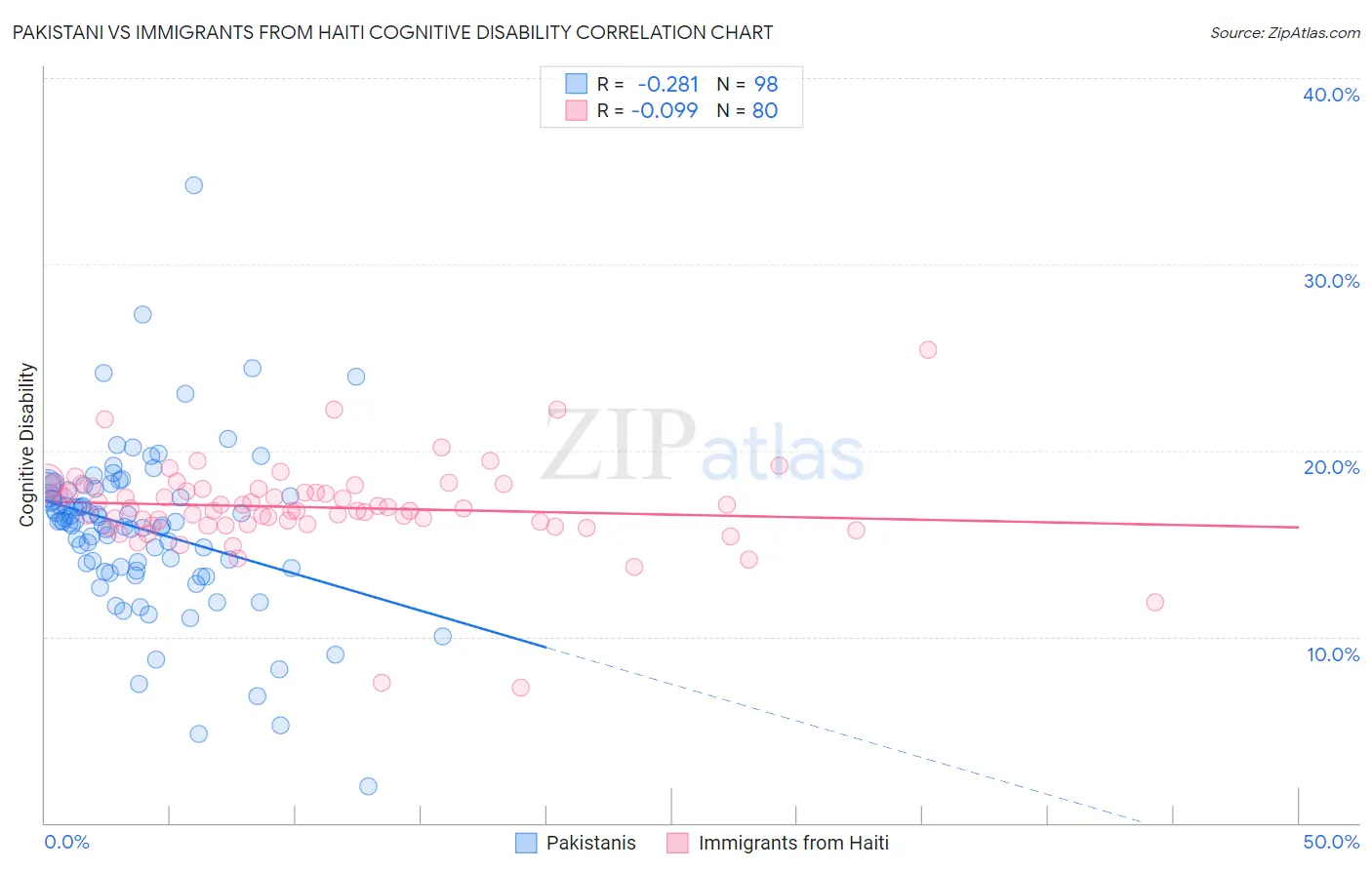 Pakistani vs Immigrants from Haiti Cognitive Disability