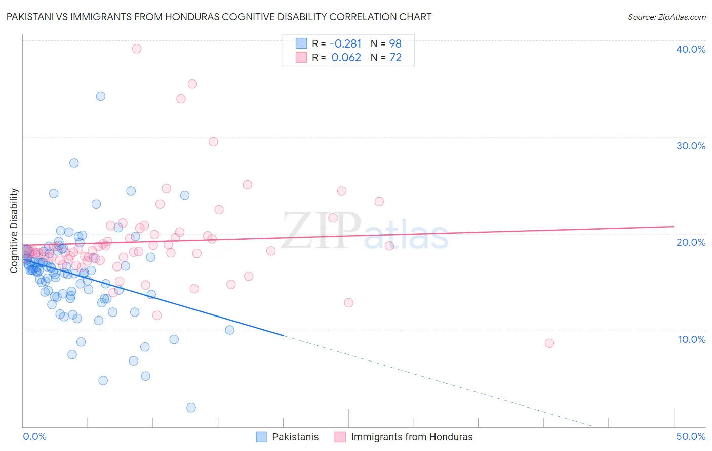 Pakistani vs Immigrants from Honduras Cognitive Disability