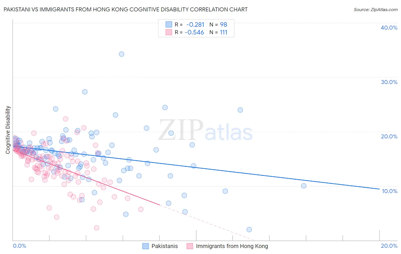 Pakistani vs Immigrants from Hong Kong Cognitive Disability